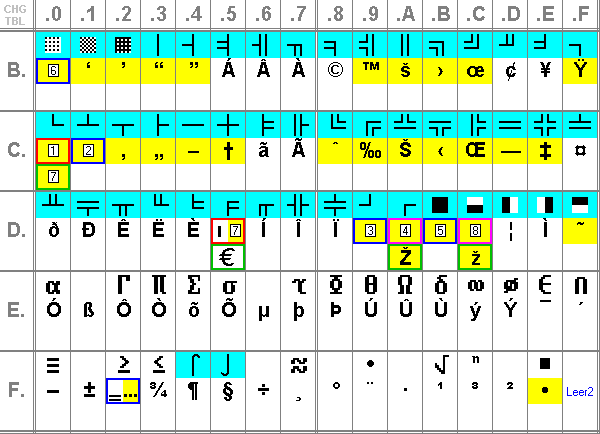 [Tabelle: Updates im CXI-Transferzeichensatz]
